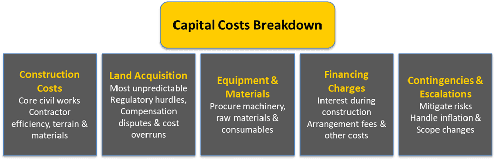 Capital Cost Breakdown