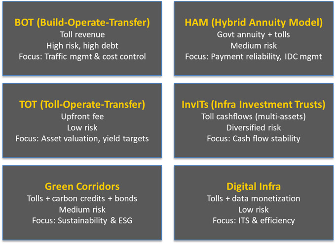 Common financing structures in India include