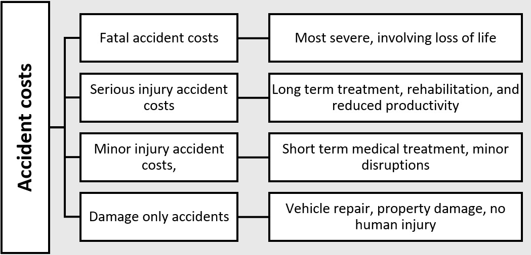 Classification of accident cost