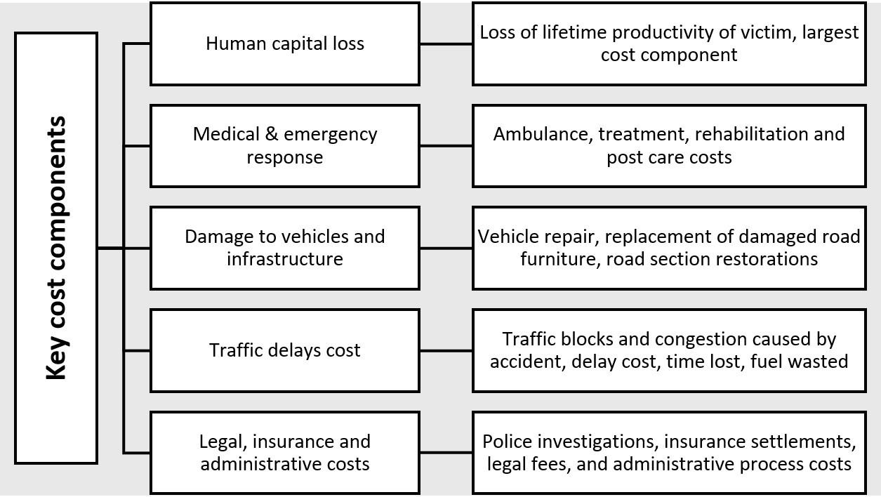 Main Components that make up total cost