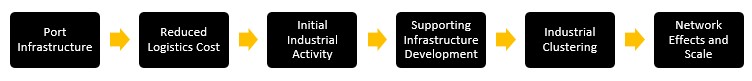 How Industrial Clusters Form Around Ports