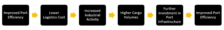 Reinforcing Cycle Between Ports and Industry